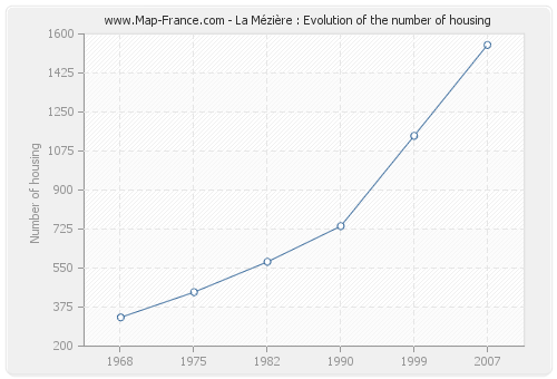 La Mézière : Evolution of the number of housing